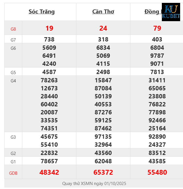 Quay thử XSMN ngày 01/10/2025